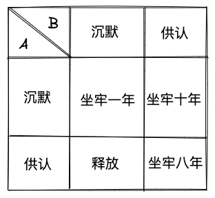 囚徒困境