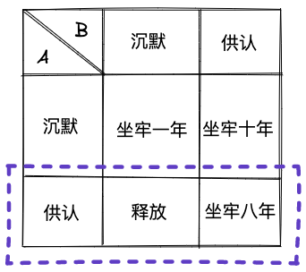 囚徒困境2