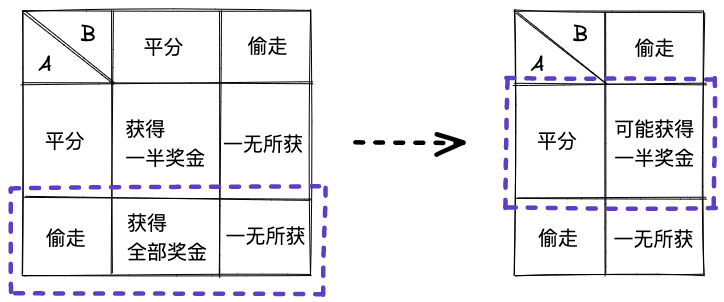 囚徒困境3